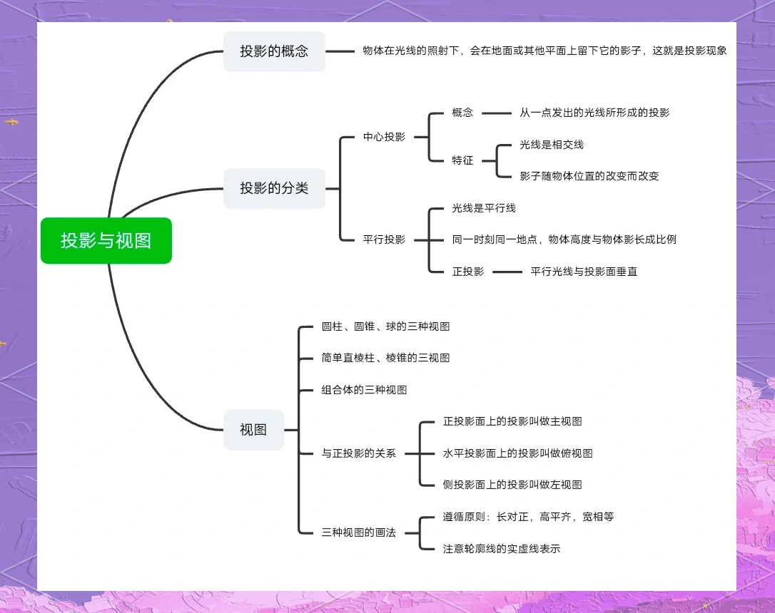 投影与试图思维导图图片