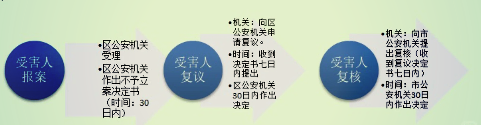 �报警不立案?教你一招解决�