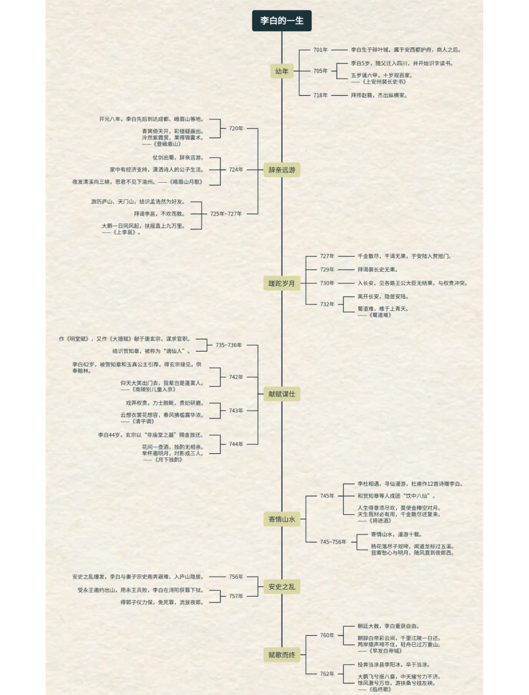 李白的一生思维导图图片