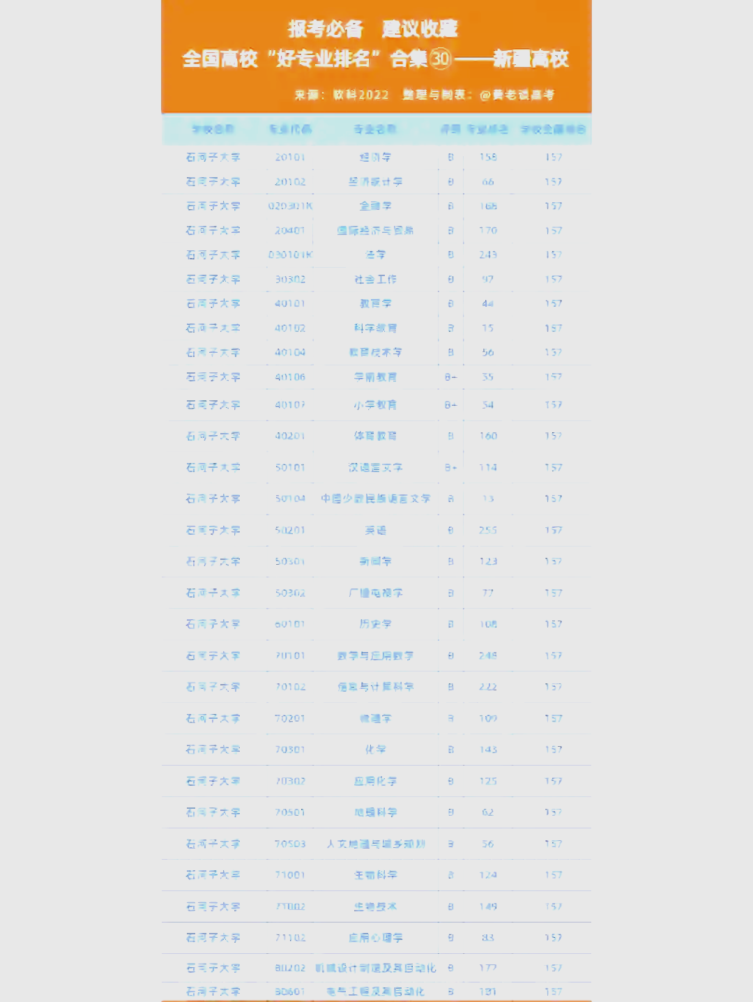 新疆高校排名及专业优势一览