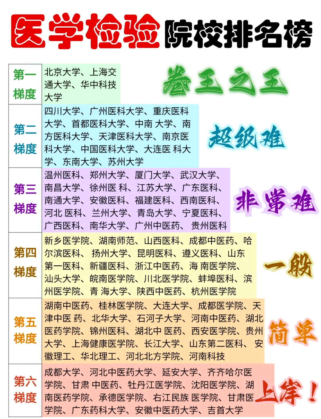 26所医学检验考研院校梯度排名及选择指南