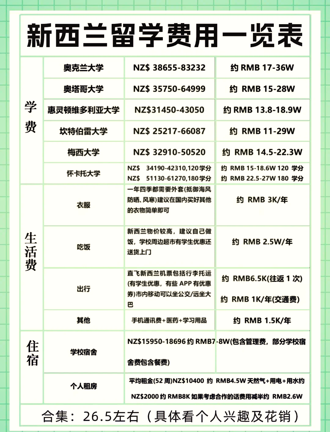 那么,去新西兰留学一年需要准备多少费用呢?让我们一起来揭秘!