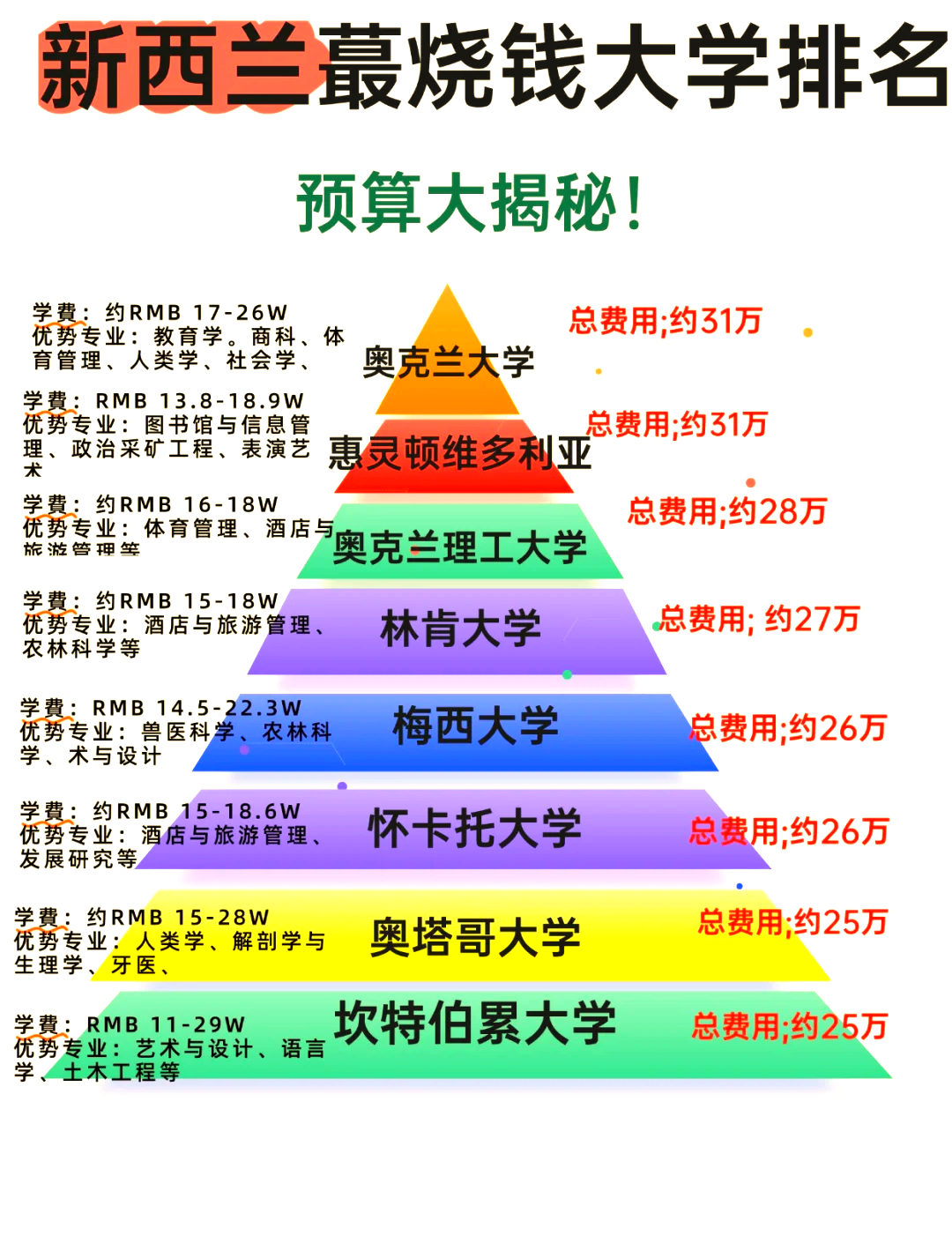 新西兰留学费用大揭秘�