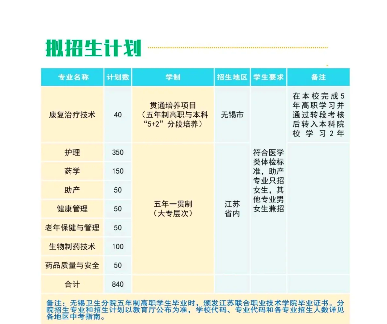 卫校招生要求多少分图片