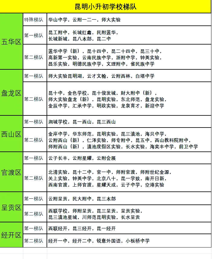 昆明小升初学校梯队大揭秘�