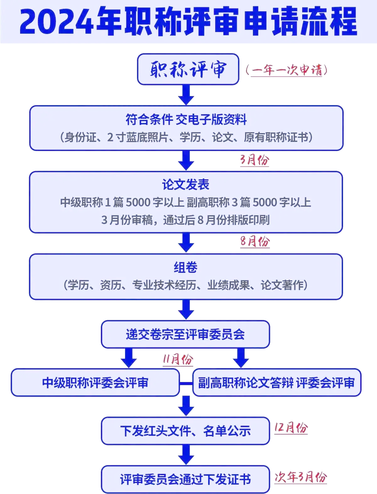 职称评审申报流程与材料准备 24年职称评审申报❗图解流程&报名条件