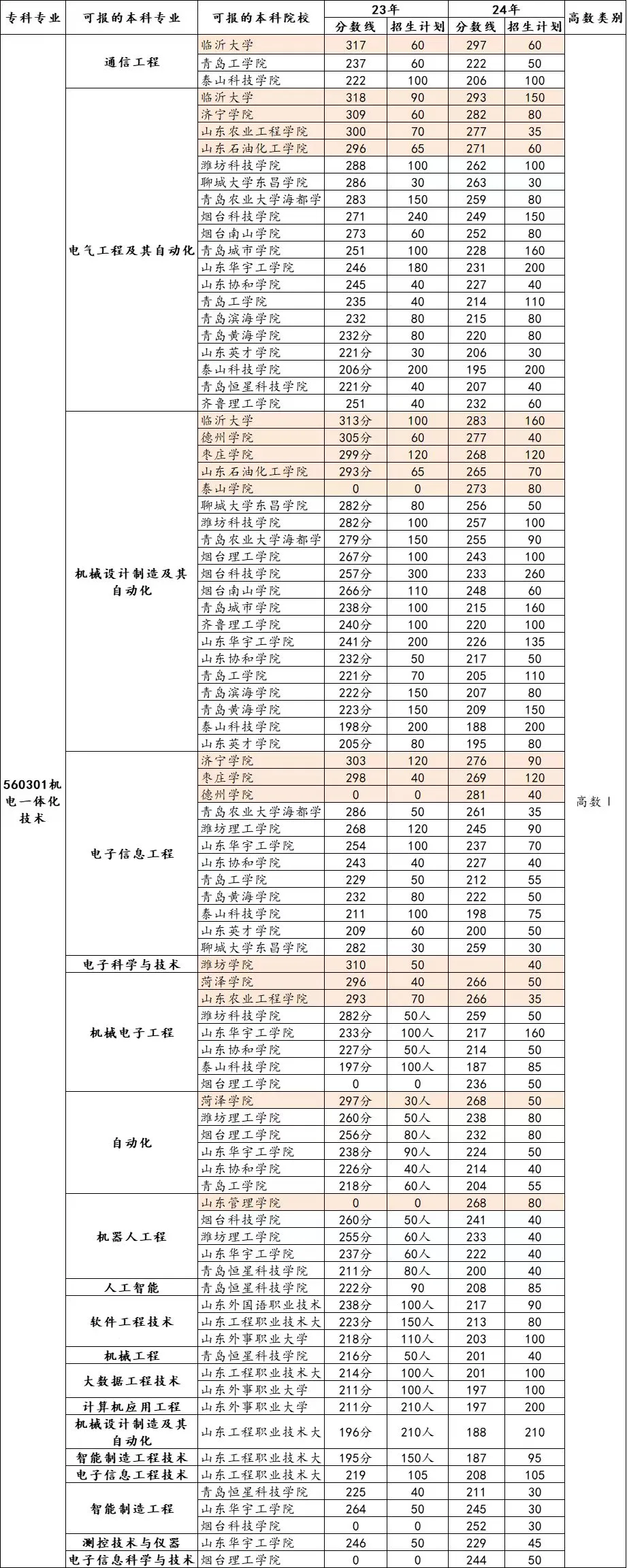 机电一体化考研院校推荐及分数线指南!