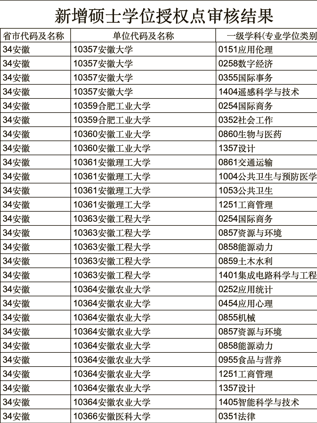 安徽大学,合肥工业大学安徽工业大学安徽理工大学等知名