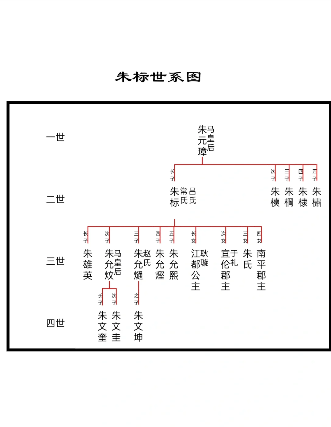 朱允炆后代族谱图片