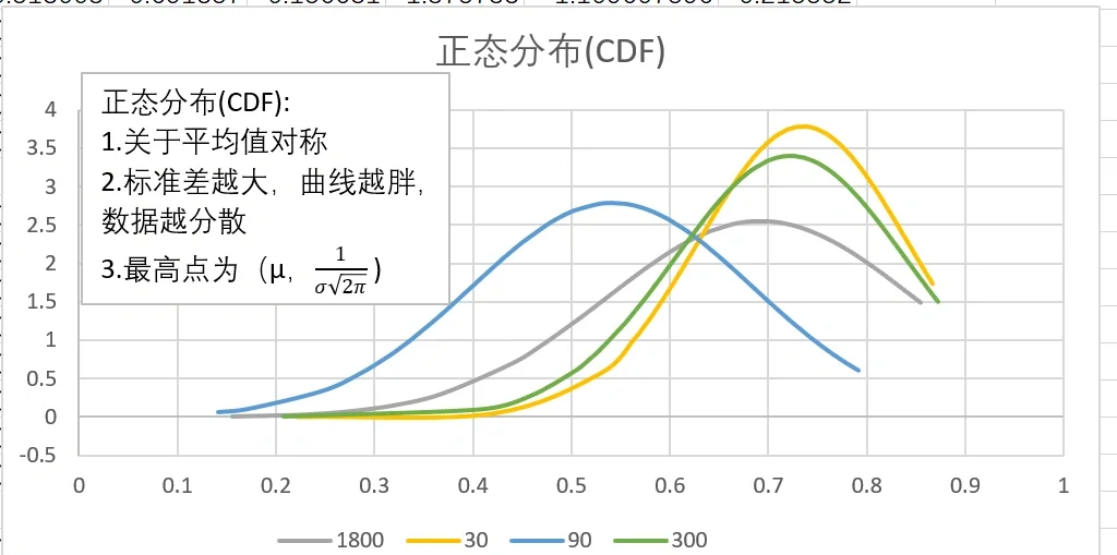 excel绘制正态分布图图片