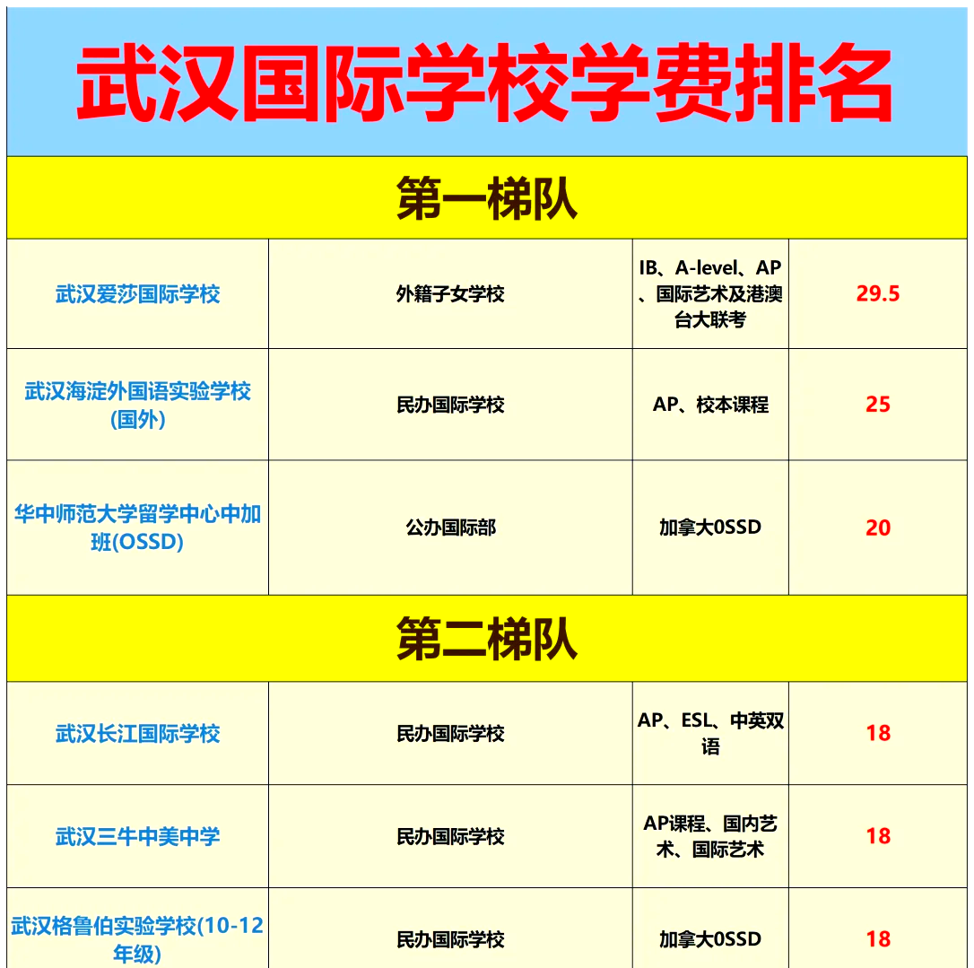 95武汉爱莎国际学校,作为武汉地区知名的国际学校,其学费情况冶直