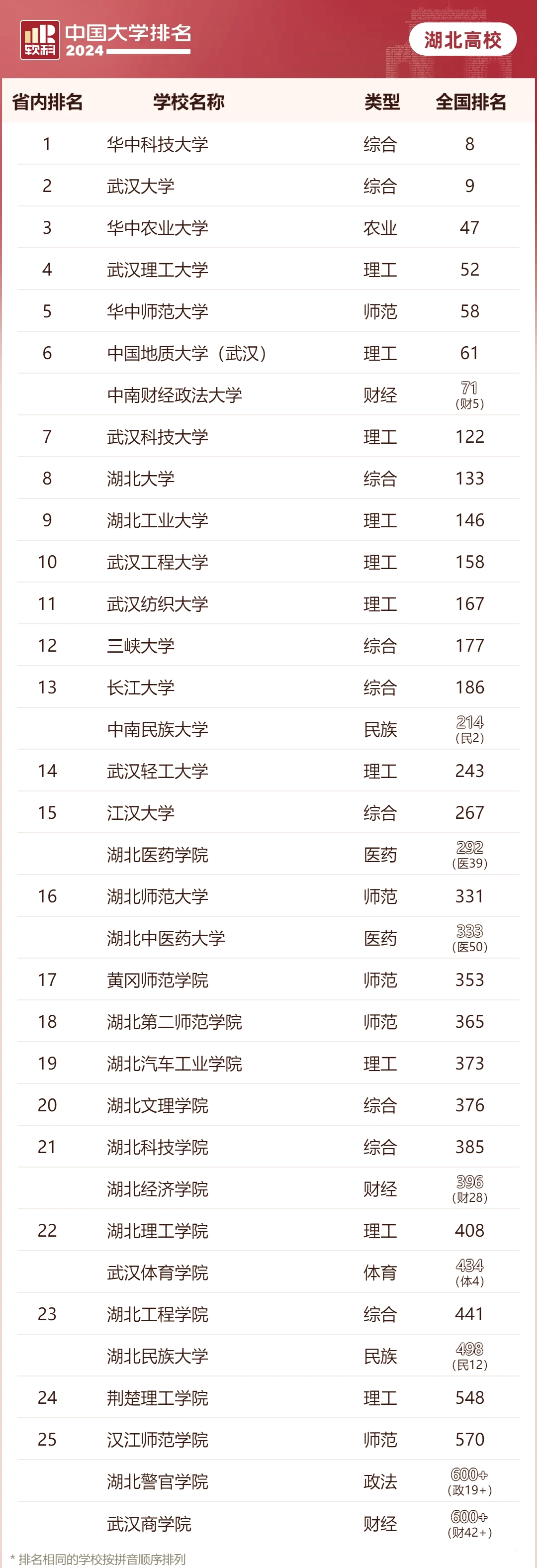 武汉工程大学在湖北省的排名