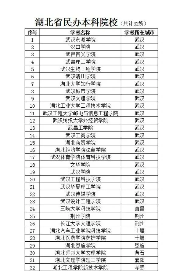 湖北省32所民办本科院校名单�