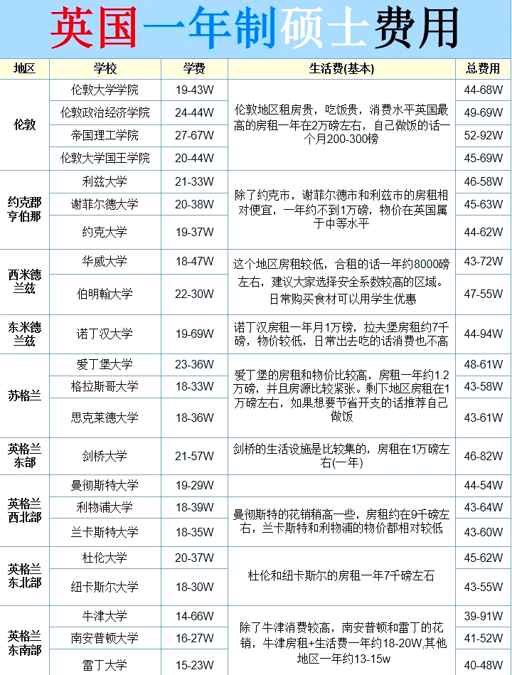 英国留学一年制费用全解析�