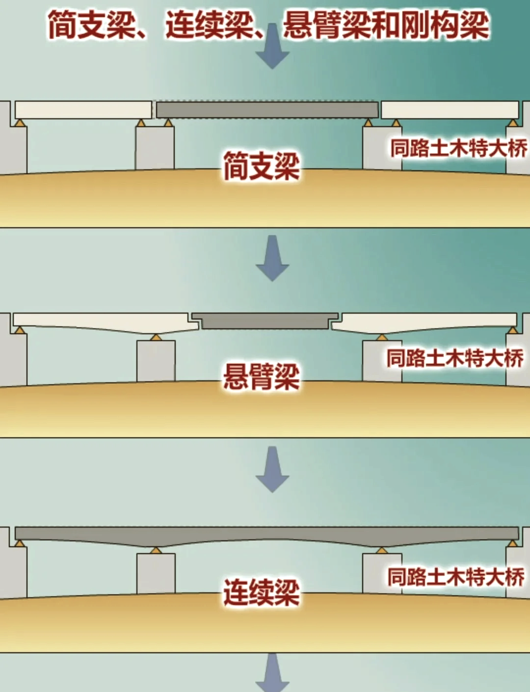 桥包括几个部分组成图片