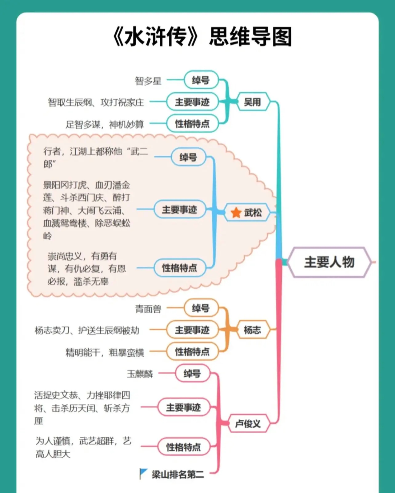 《水浒传》思维导图解析