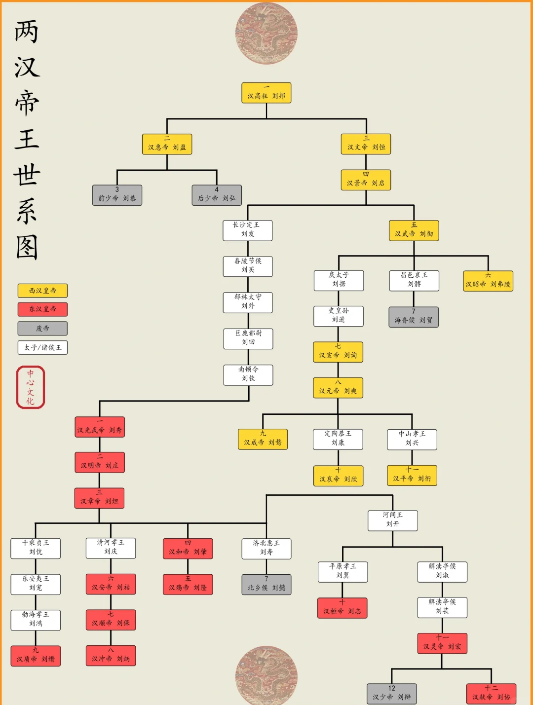 中国帝王世系图简版