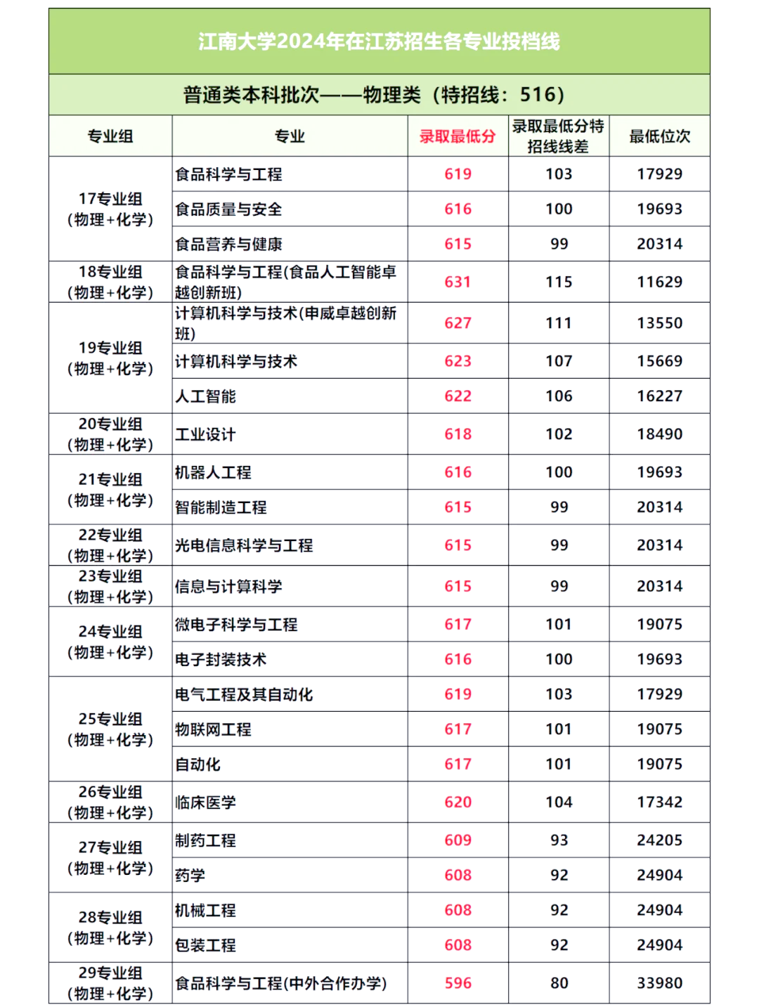 江南大学江苏线出炉!