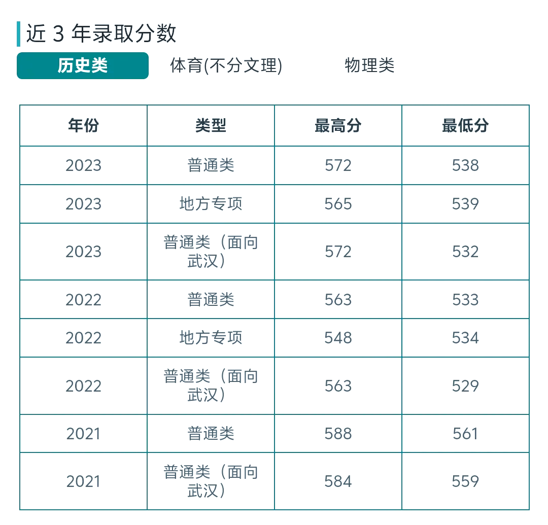 江汉大学录取分数线一览