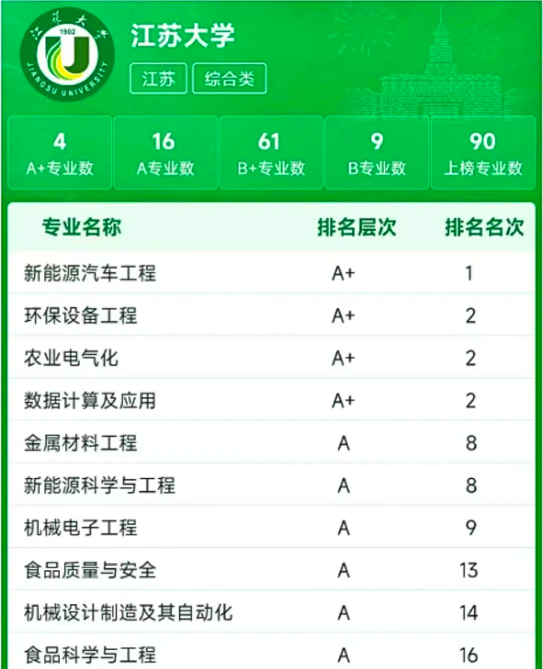 江苏大学2024年专业排名最新榜单