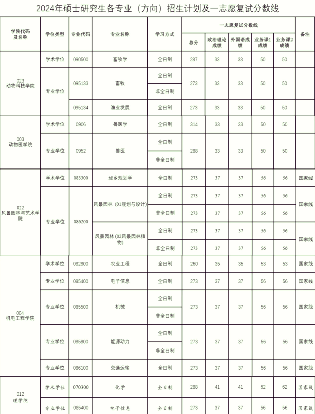 江西农业大学复试线图片