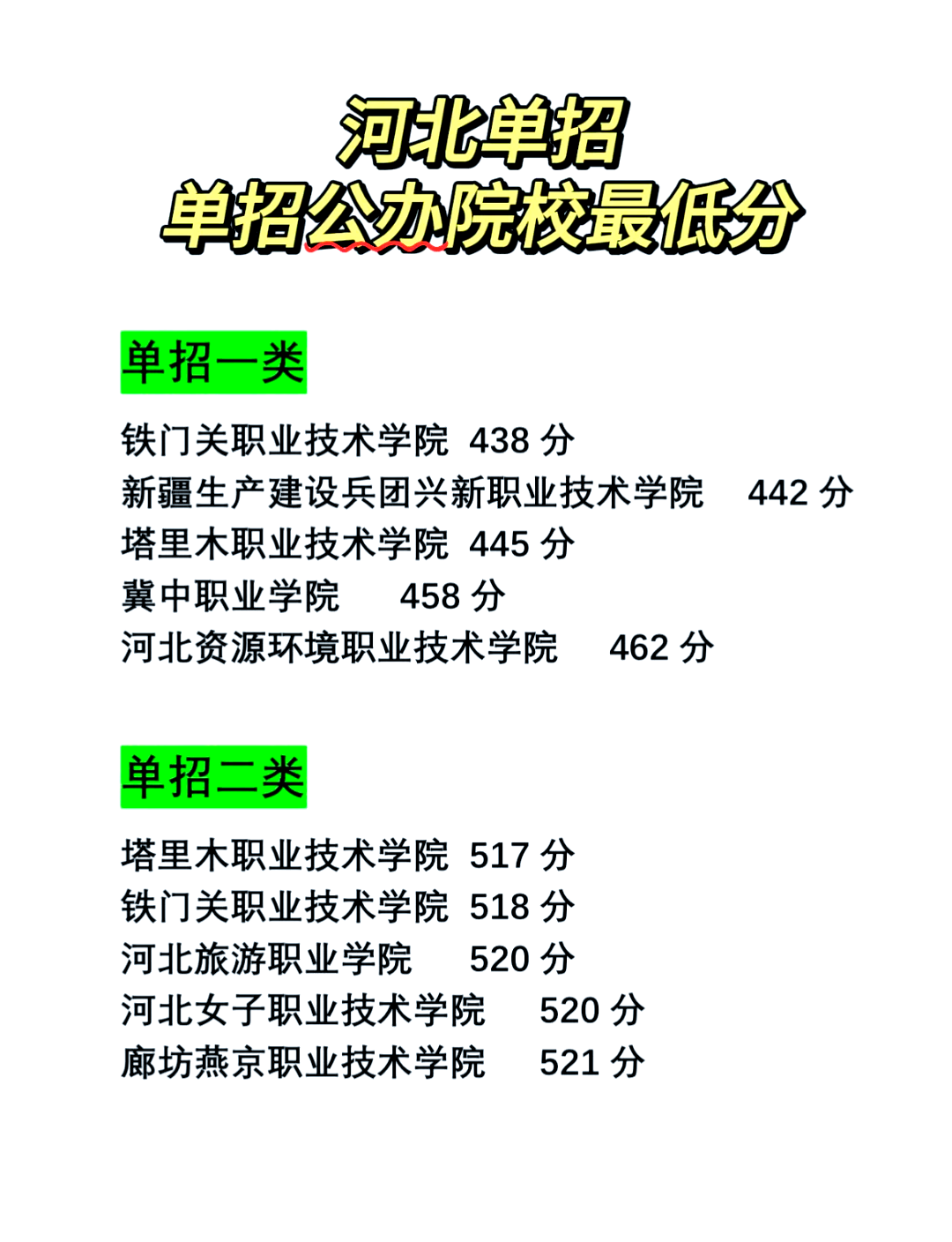 河北单招公办院校最低分数线一览