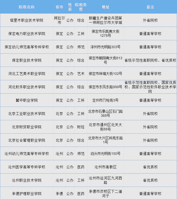 2025年河北单招院校名单汇总