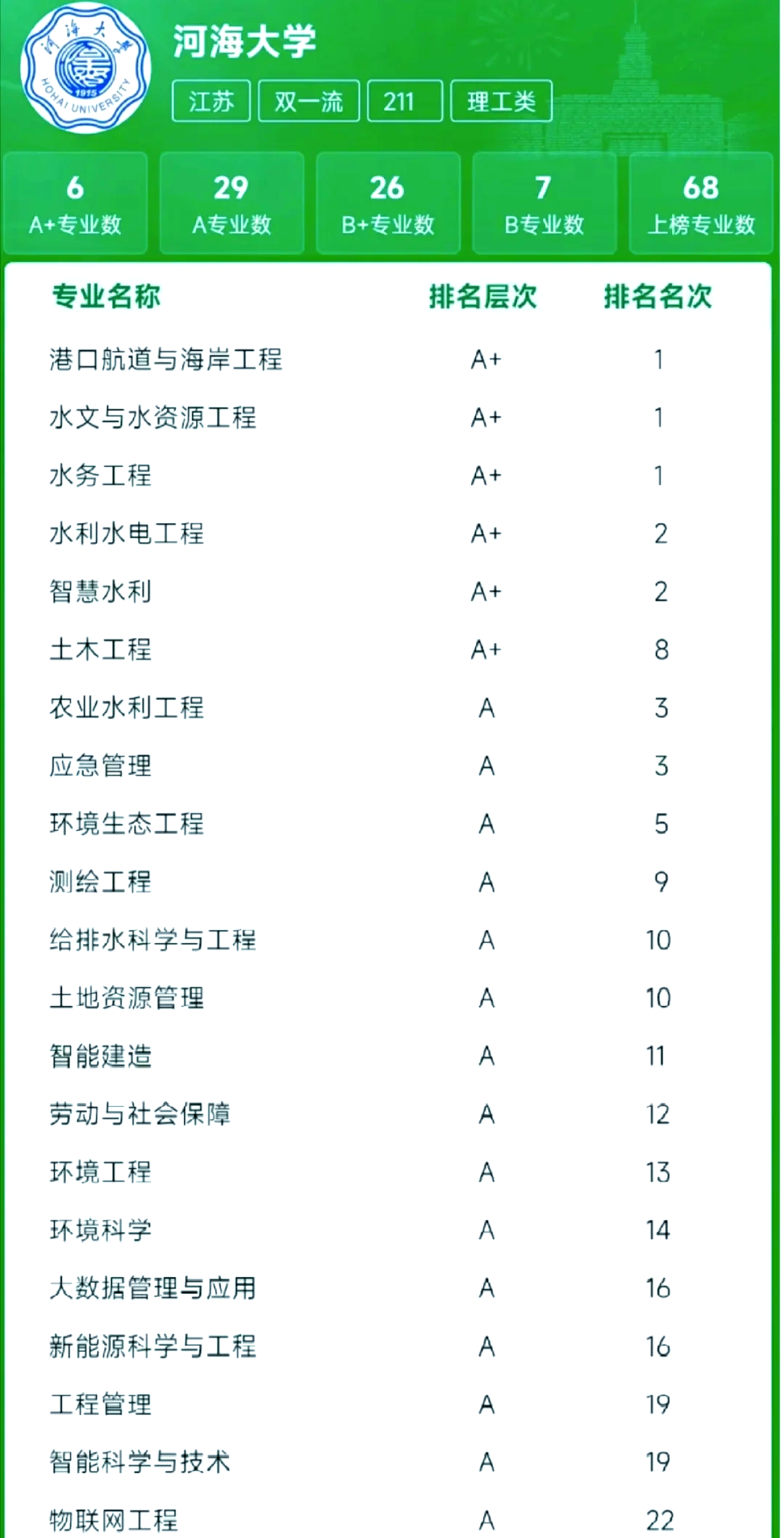 河海大学 排名图片