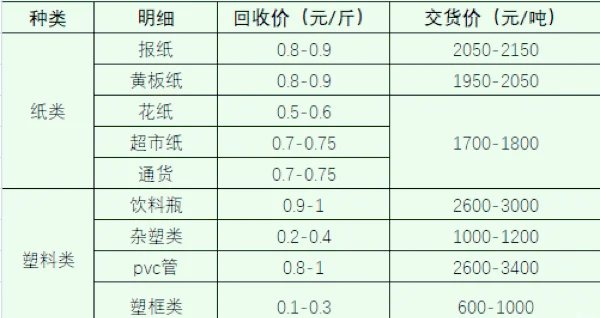 易拉罐回收价格表图片