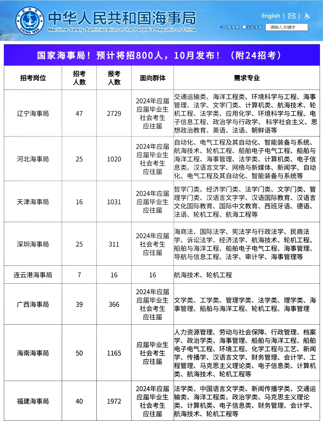 海事局报考全攻略�