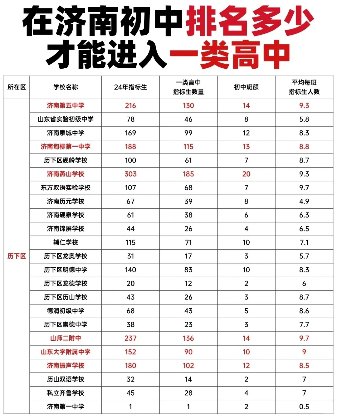 济南初中排名:哪些孩子能进一类高中?