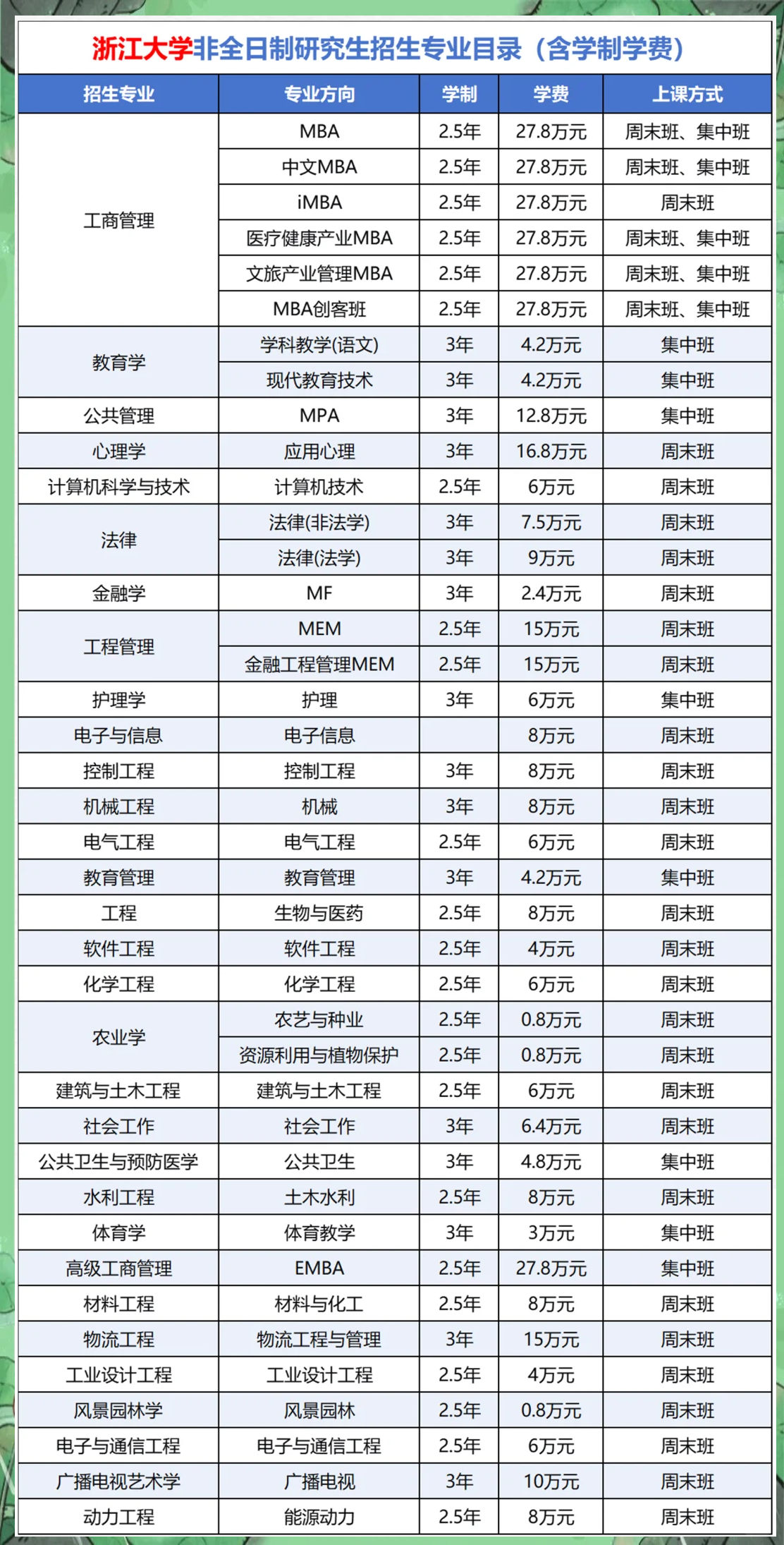 ✨985 双证硕士浙江大学非全日制研究生招生专业包括:工商管理