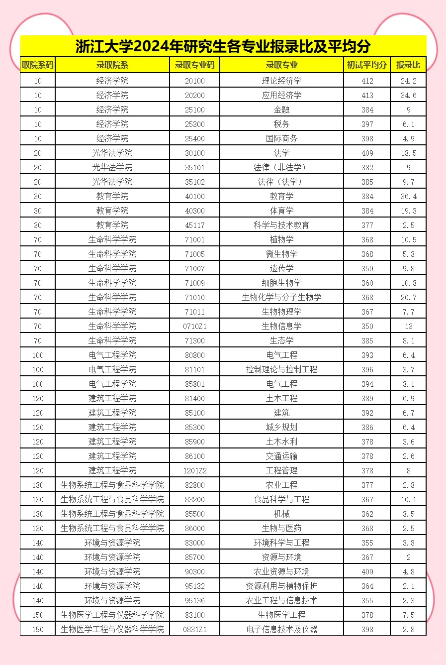 浙江大学各专业考研分数线及报录比