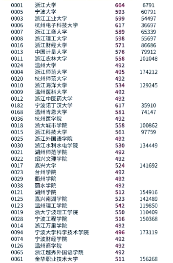 95 温州医科大学录取分数线揭秘