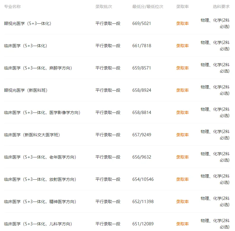 温州医科大学2024年高考分数线出炉