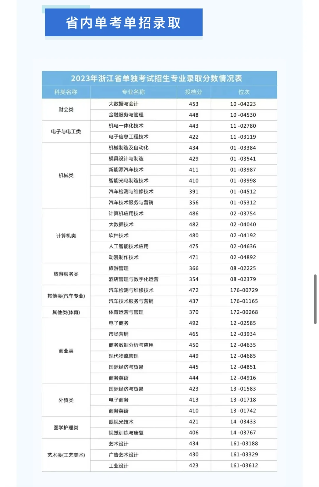 温州工贸学院录取分数线新鲜出炉啦!