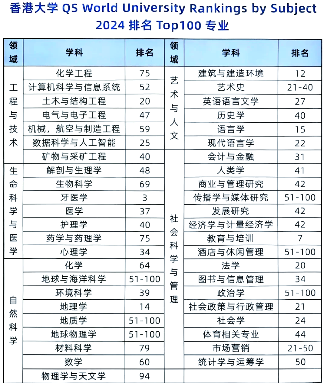 港大,港中文等高校专业全球排名揭晓!