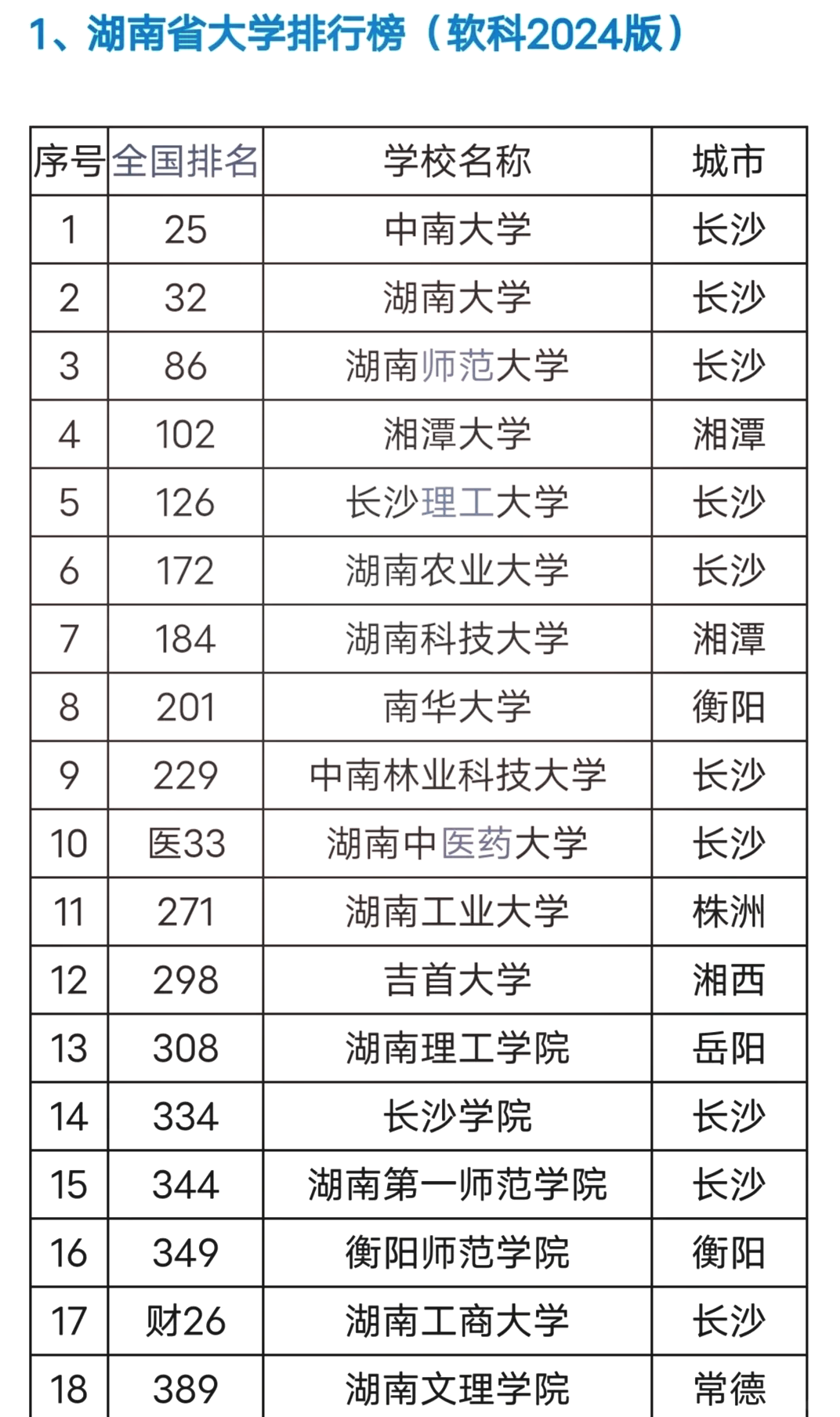 湖南省大学排名一览表图片