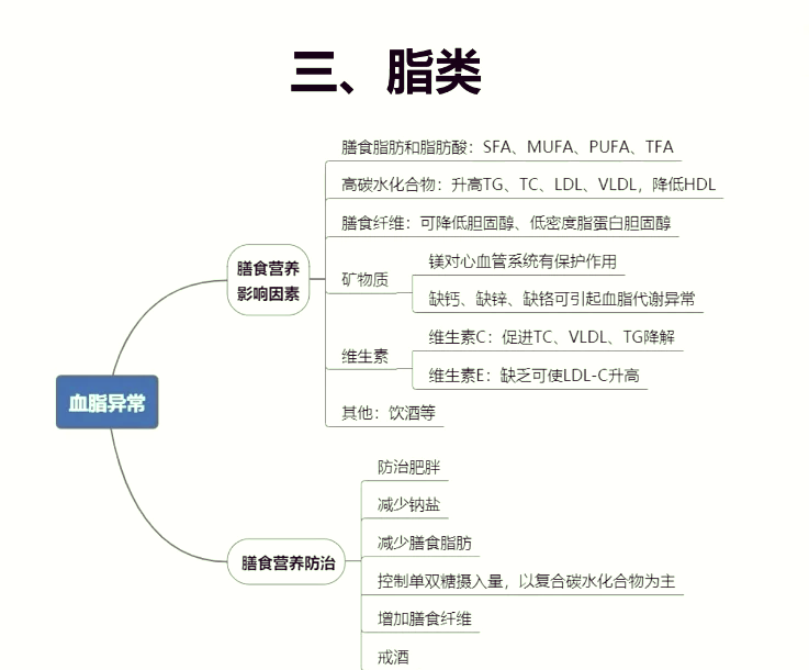 饮食健康思维导图简单图片