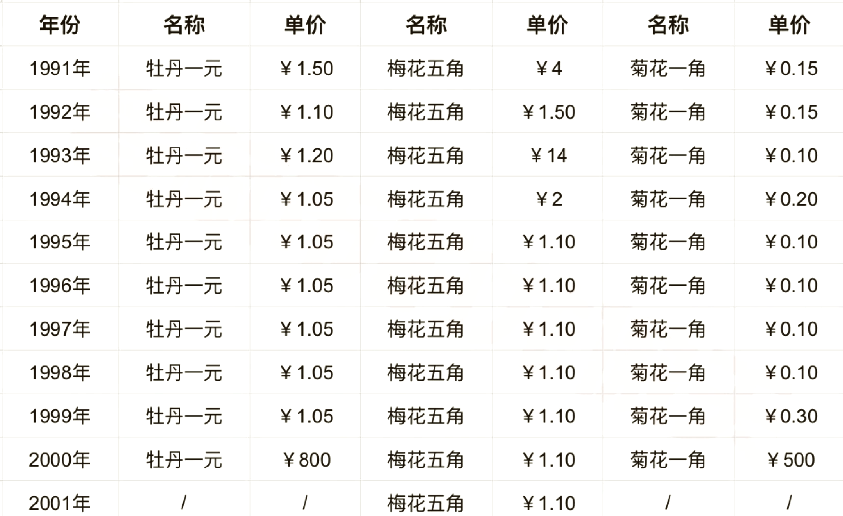 一角钱回收价格表图片