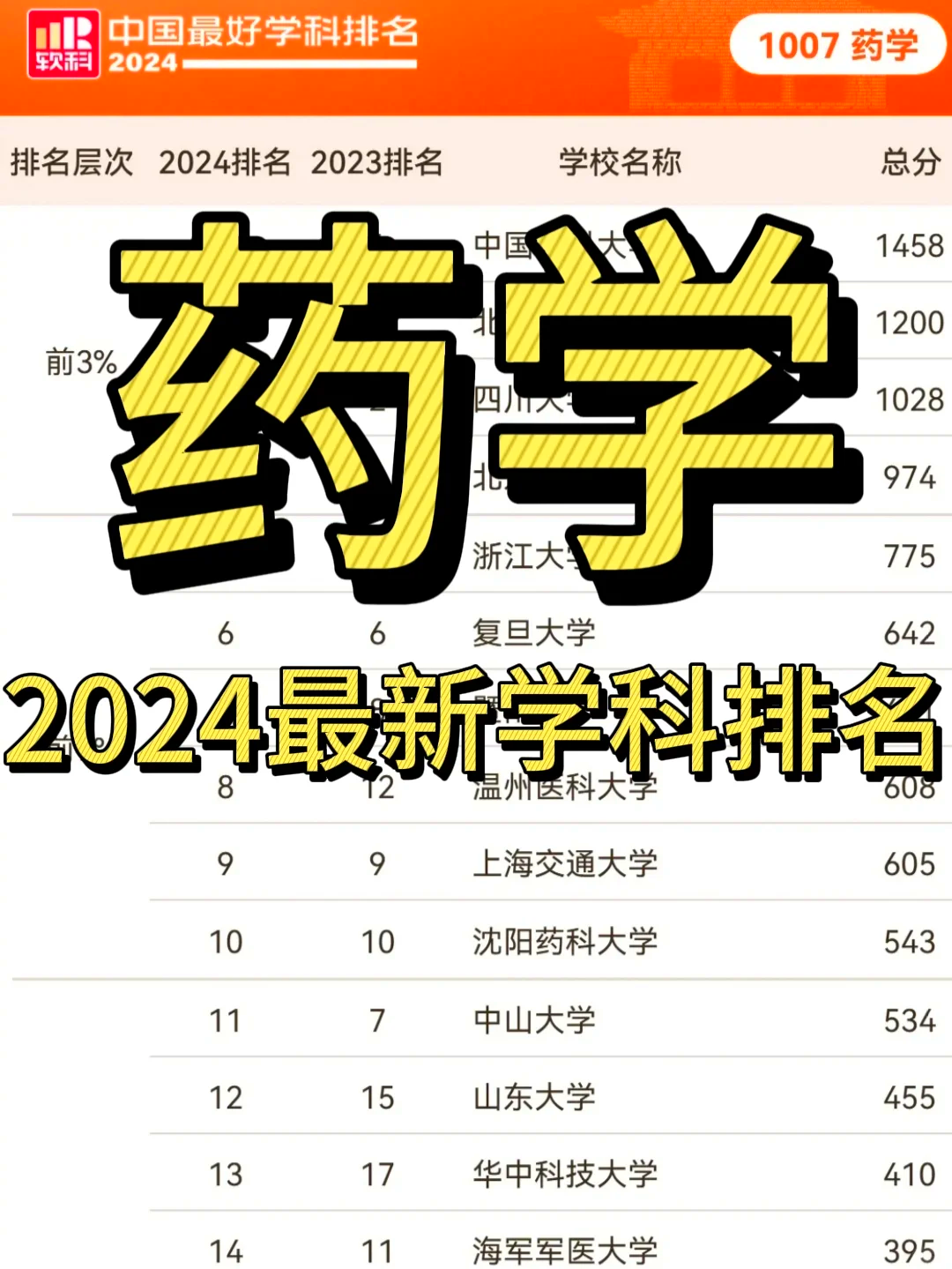 2024年药学专业大学排名大揭秘�