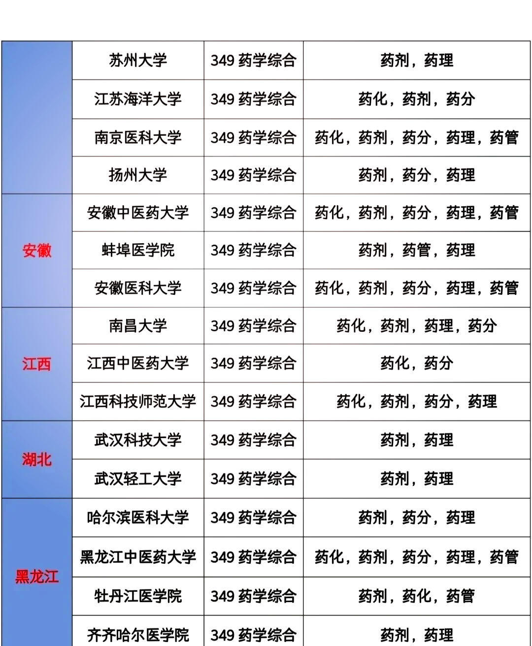 来了解一下考试科目吧 药学考研主要围绕四大化学和四大药进行考察.