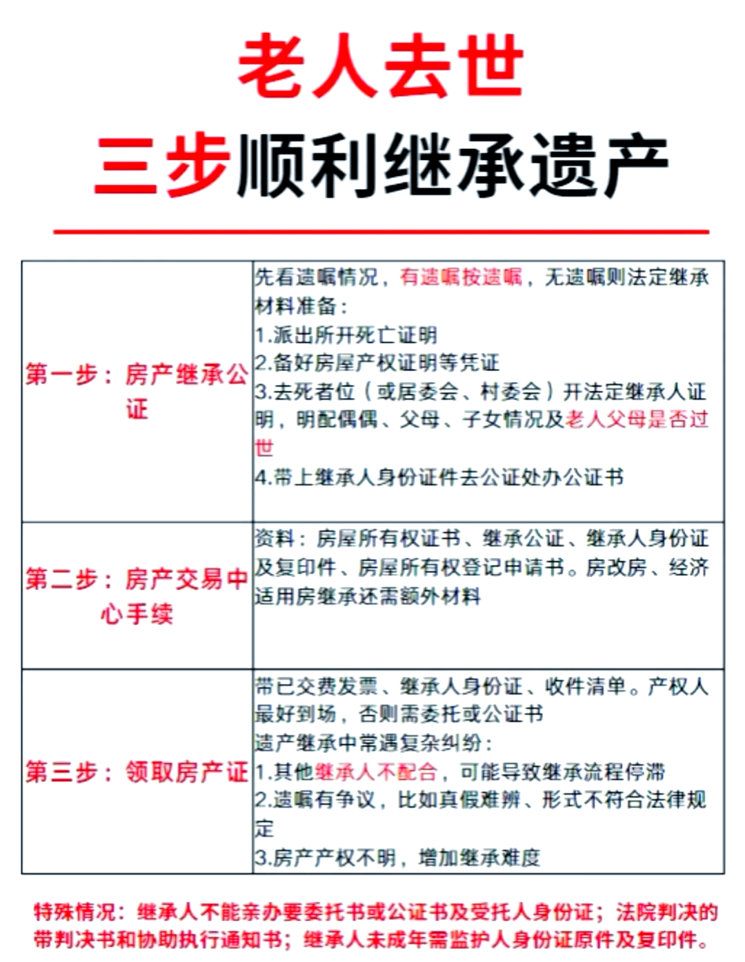 三步搞定遗产继承,快速拿到房产证!