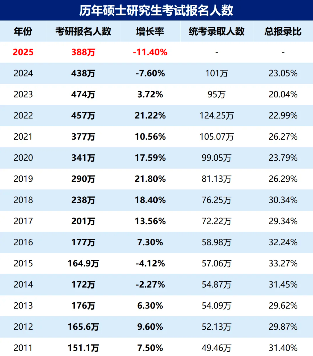 2025考研报名人数跌破400万大关 教育部刚刚公布了最新消息2025年