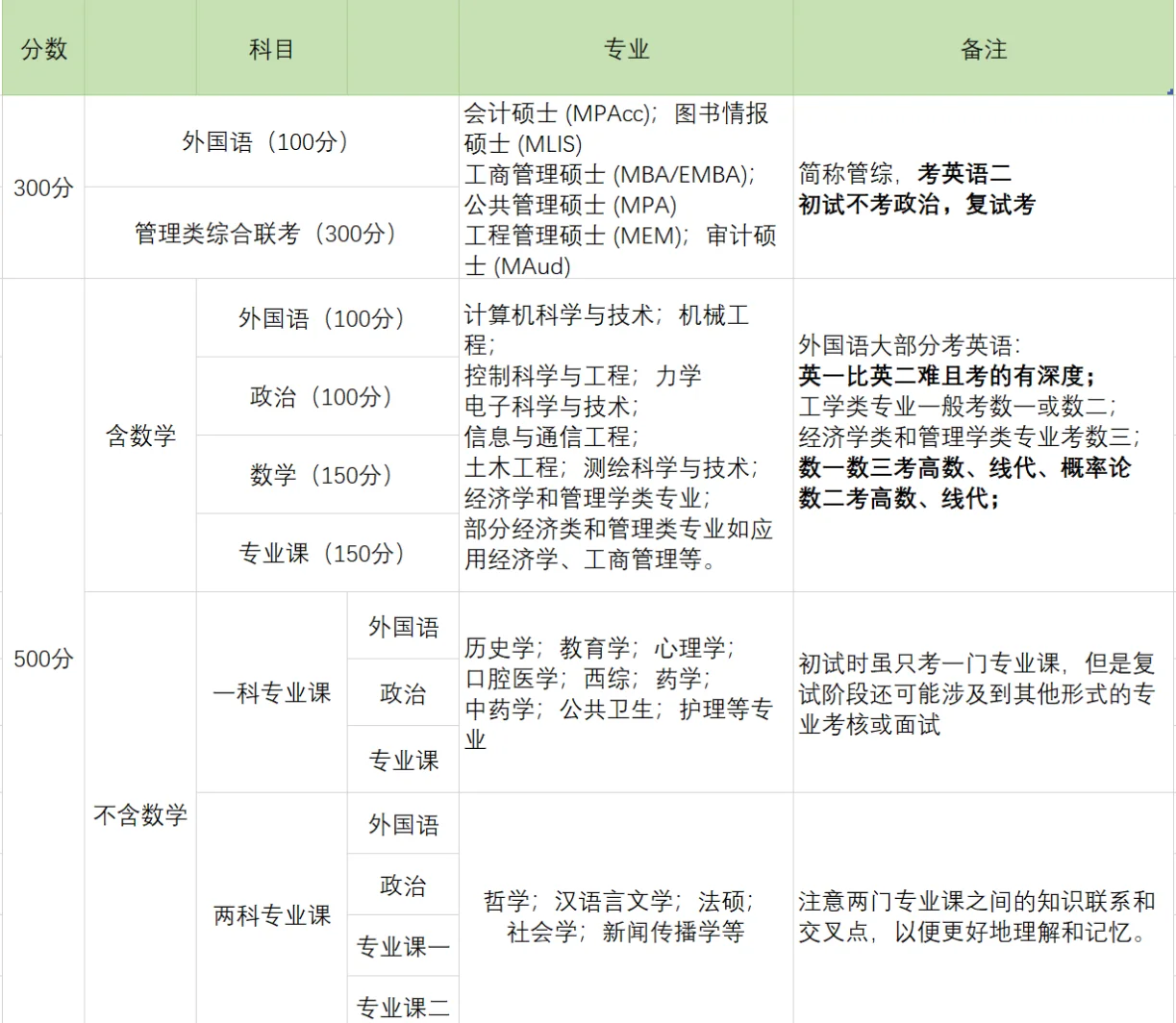 考研科目全解析