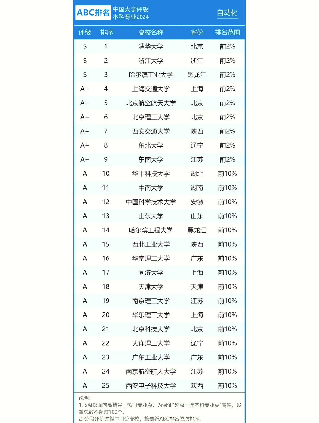 自动化专业大学排名图片