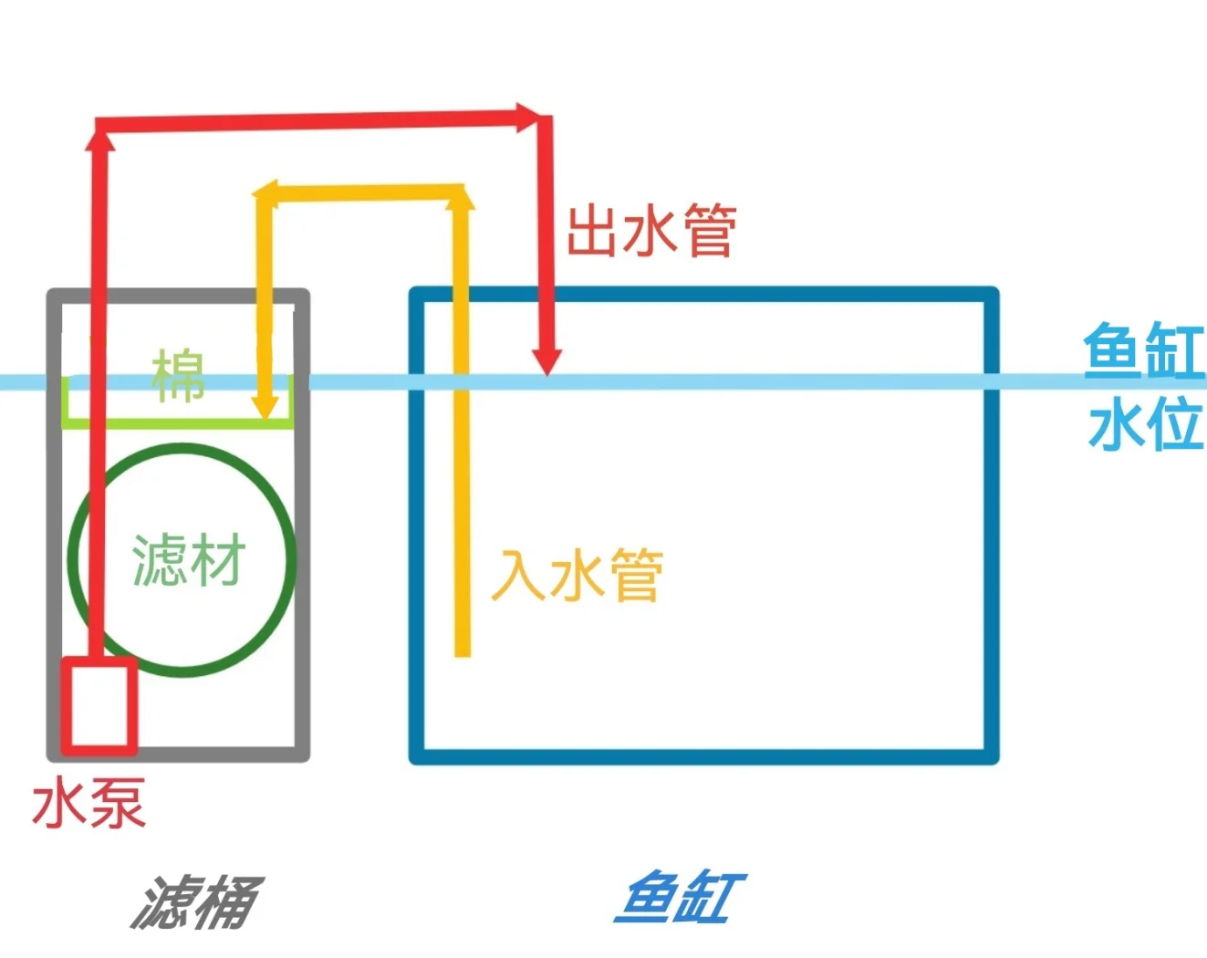 鱼缸循环水制作方法图图片