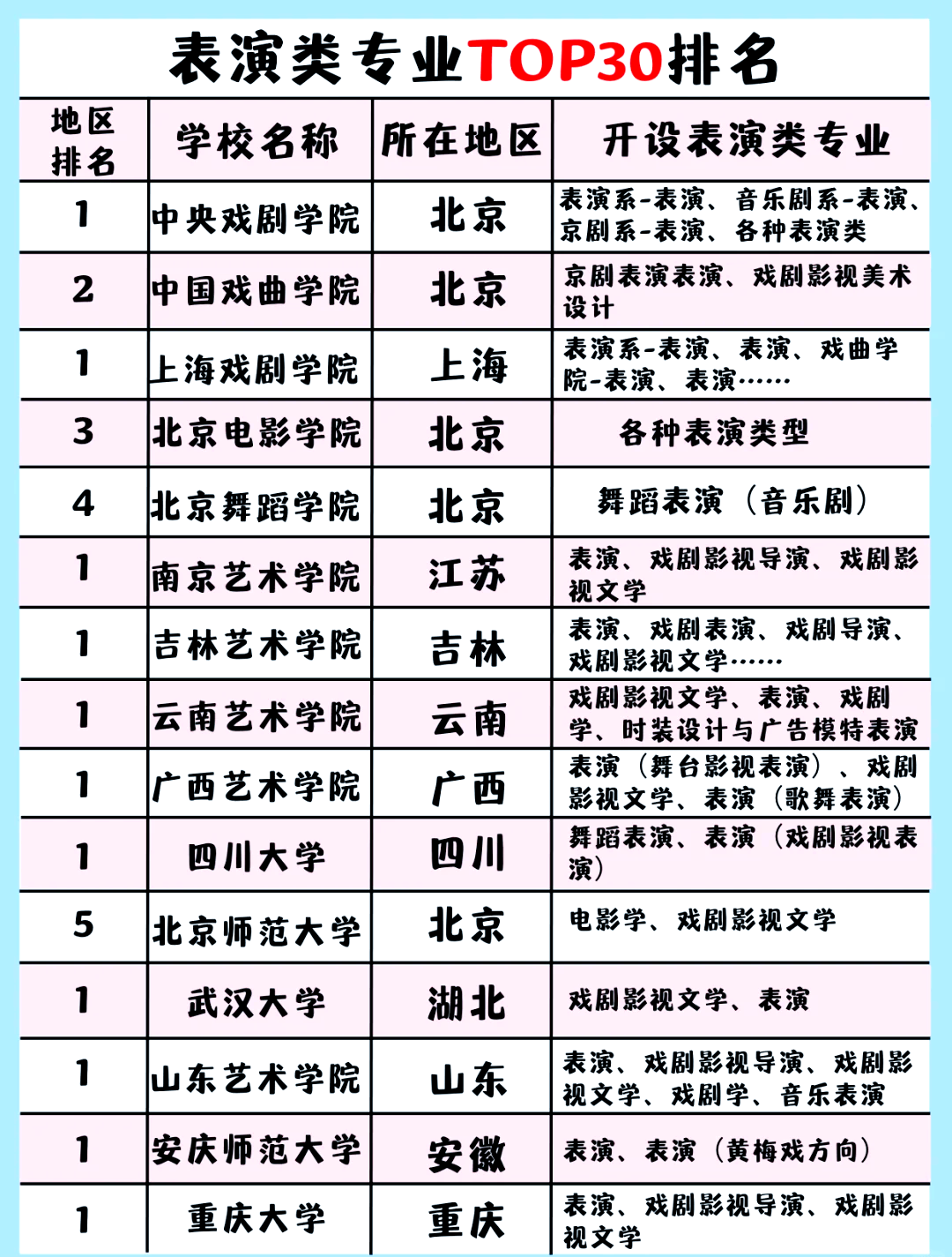 表演艺考生必看!top30院校名单