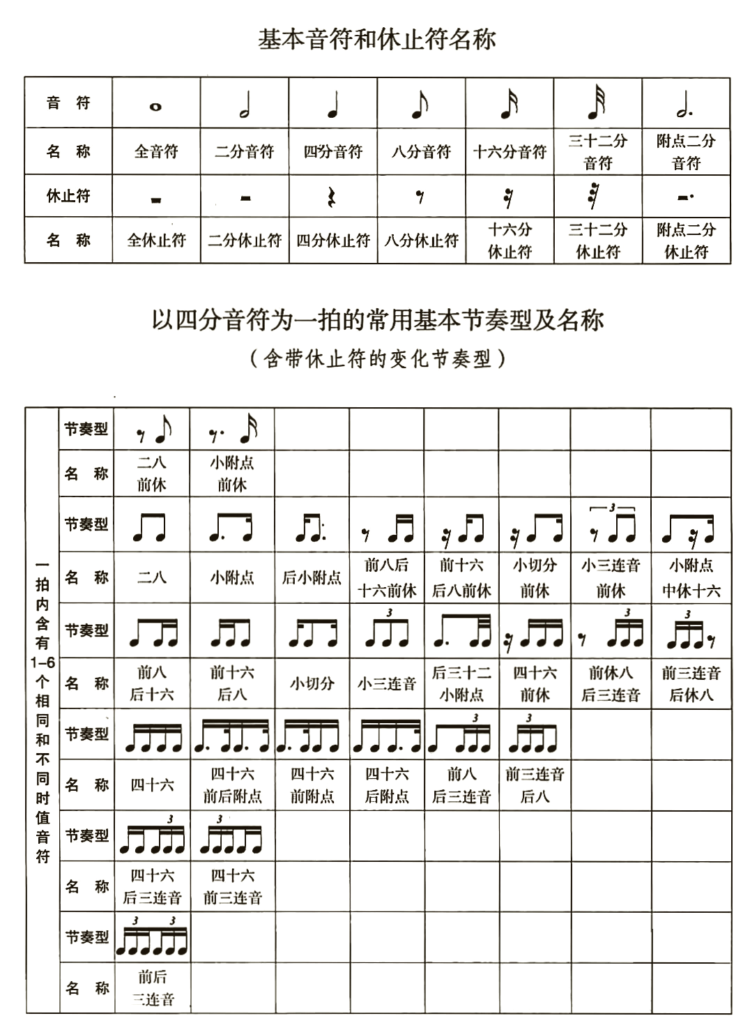 🎼史上最全节奏型大揭秘