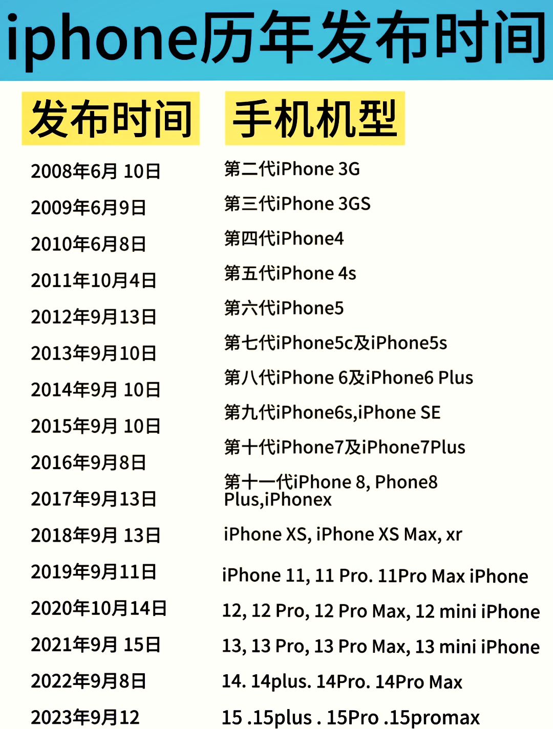 这里为你盘点历年iphone手机的发布时间